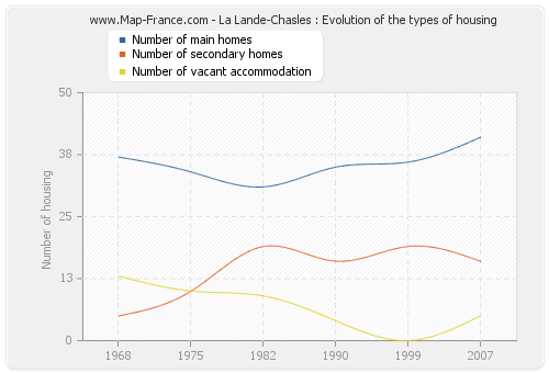 La Lande-Chasles : Evolution of the types of housing